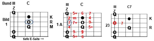 Barré Griffmuster 2 mit möglichen Ableitungen